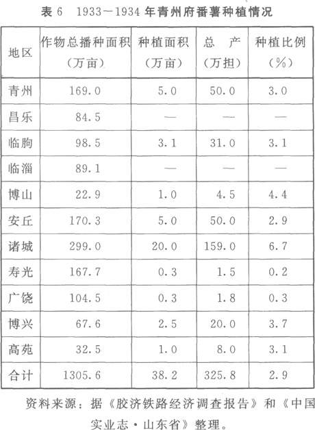 清至民国山东东部玉米番薯的分布兼论新进作物与原作物的竞争